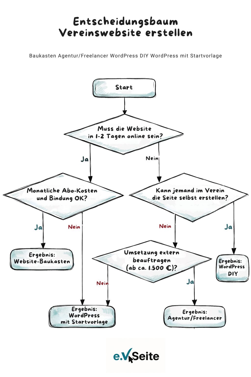 Entscheidungsbaum Vereinswebsite erstellen