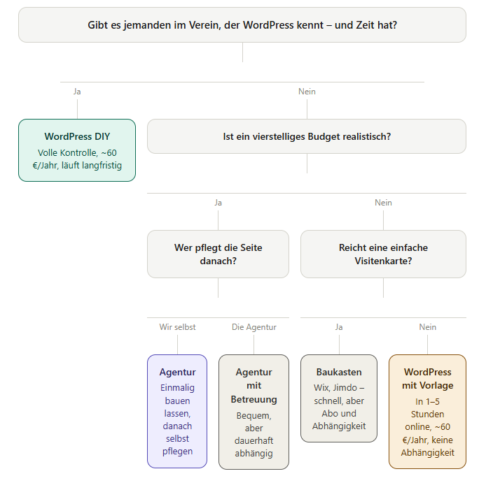 Entscheidungsbaum Vereinswebsite erstellen